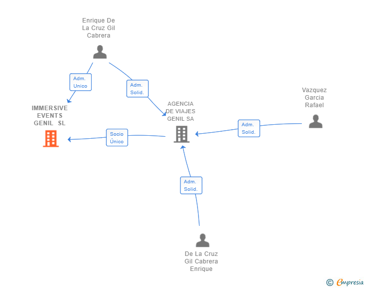 Vinculaciones societarias de IMMERSIVE EVENTS GENIL SL