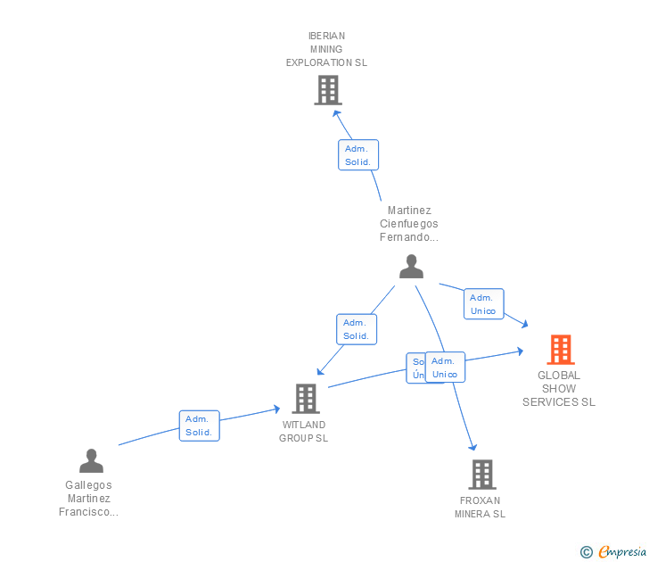 Vinculaciones societarias de GLOBAL SHOW SERVICES SL