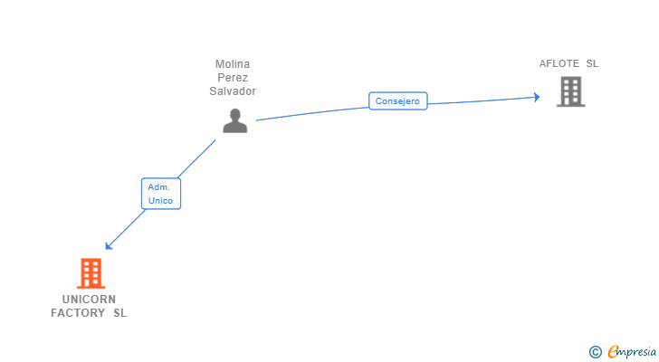 Vinculaciones societarias de UNICORN FACTORY SL