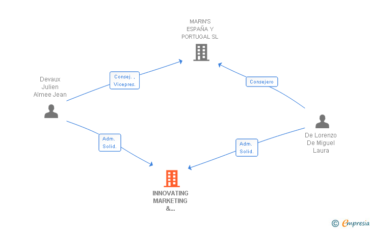 Vinculaciones societarias de INNOVATING MARKETING & ADVERTISING SOLUTIONS SL