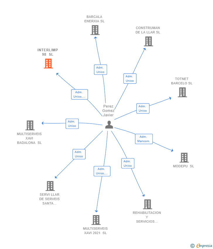 Vinculaciones societarias de INTERLIMP 98 SL