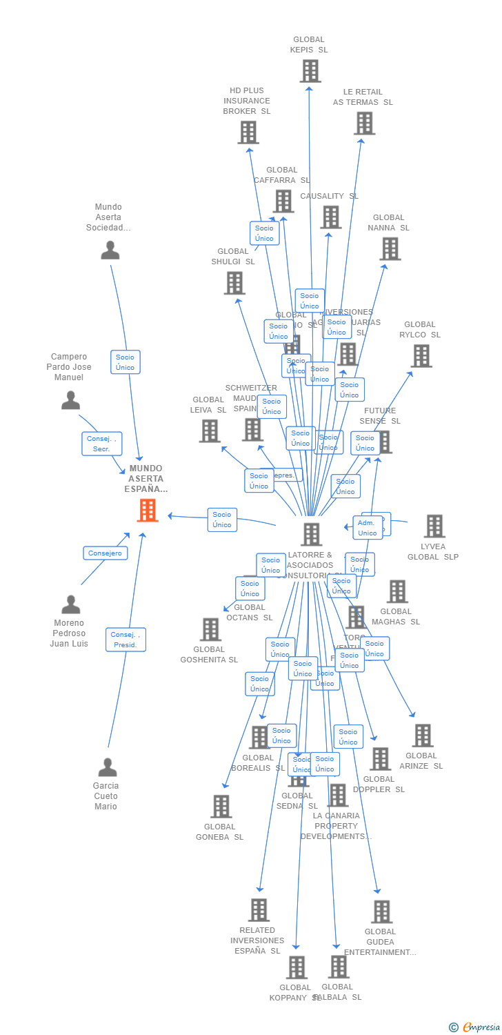 Vinculaciones societarias de MUNDO ASERTA ESPAÑA AGENCIA DE SEGUROS SL