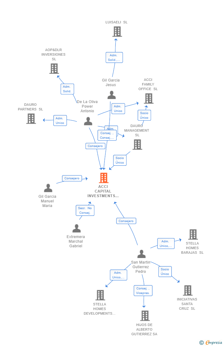 Vinculaciones societarias de ACCI CAPITAL INVESTMENTS SGIIC SA