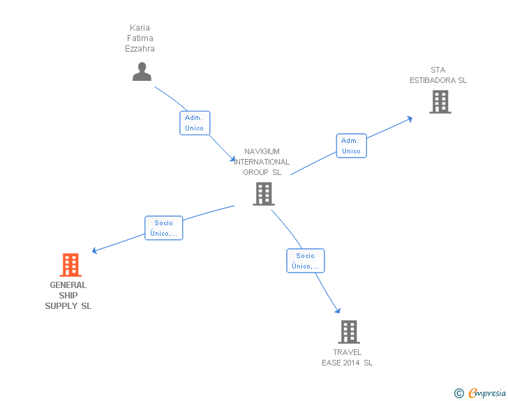 Vinculaciones societarias de GENERAL SHIP SUPPLY SL