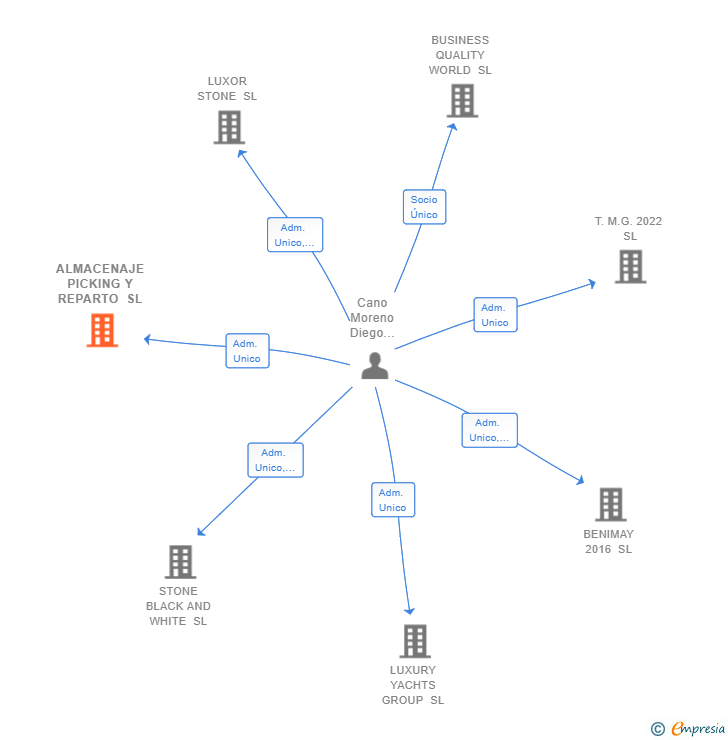 Vinculaciones societarias de ALMACENAJE PICKING Y REPARTO SL