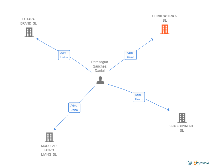 Vinculaciones societarias de CLINICWORKS SL
