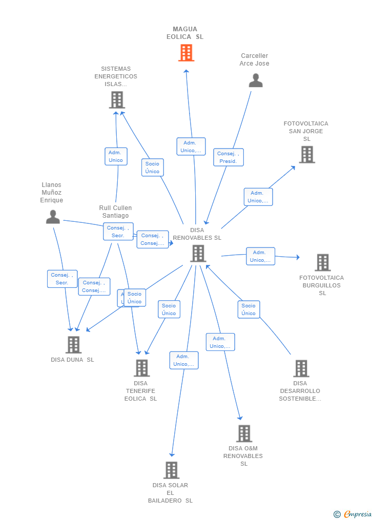 Vinculaciones societarias de MAGUA EOLICA SL