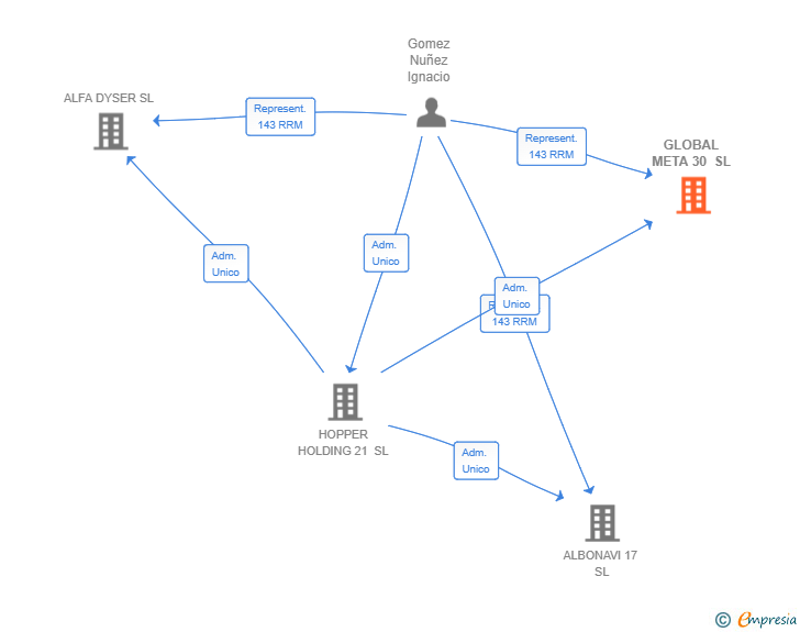 Vinculaciones societarias de GLOBAL META 30 SL