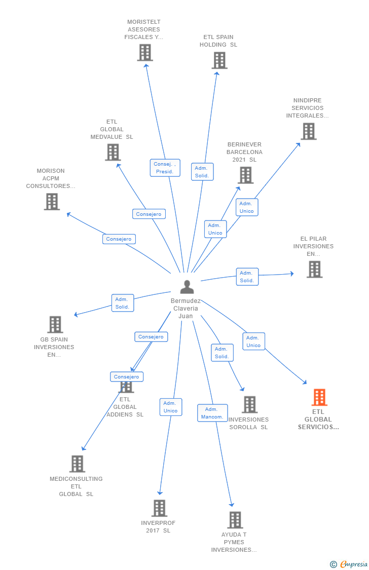 Vinculaciones societarias de ETL GLOBAL SERVICIOS INFORMATICOS ESPAÑA SL