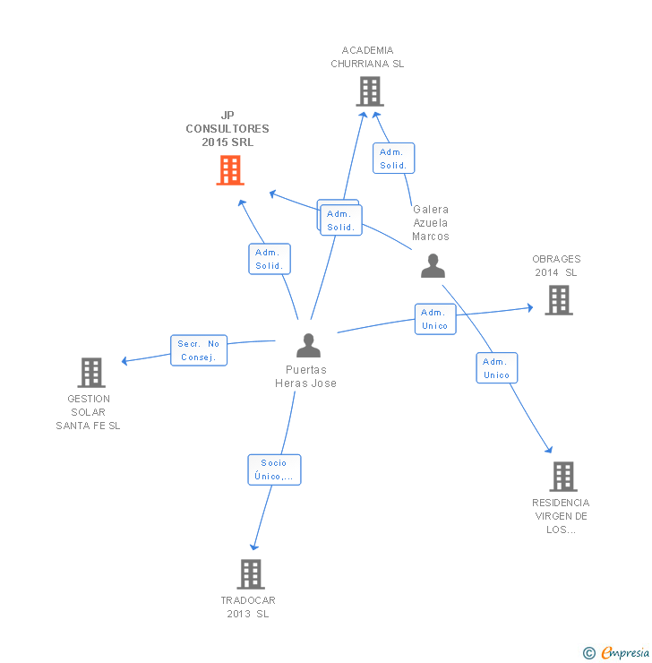 Vinculaciones societarias de JP CONSULTORES 2015 SRL