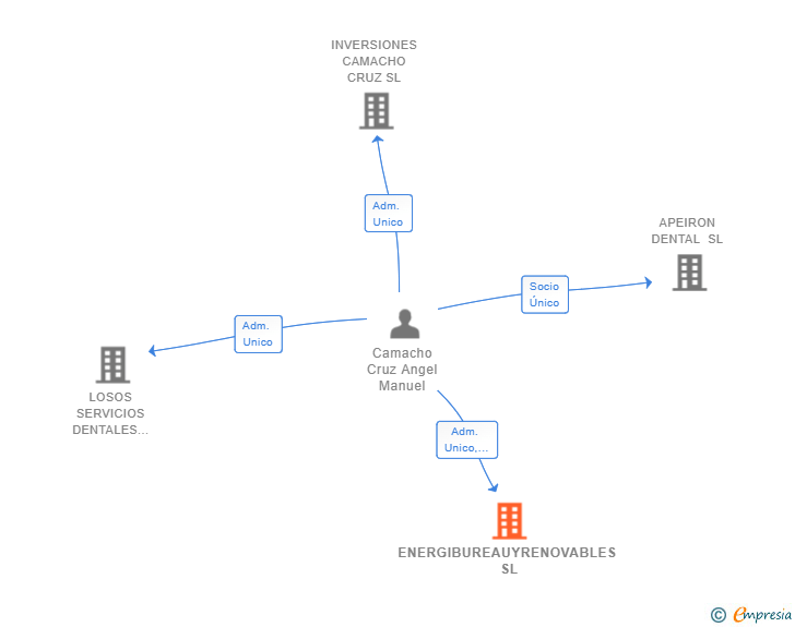 Vinculaciones societarias de ENERGIBUREAUYRENOVABLES SL
