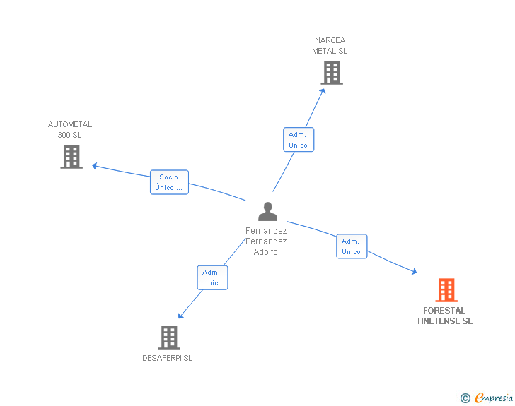 Vinculaciones societarias de FORESTAL TINETENSE SL