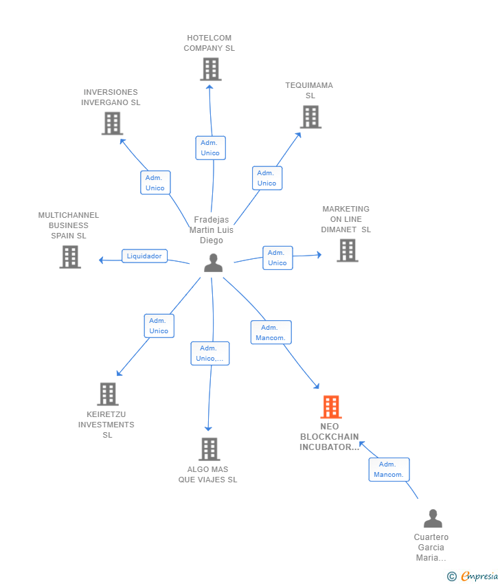 Vinculaciones societarias de NEO BLOCKCHAIN INCUBATOR SL