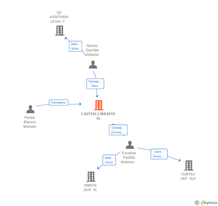 Vinculaciones societarias de CAPITALLINK2019 SL