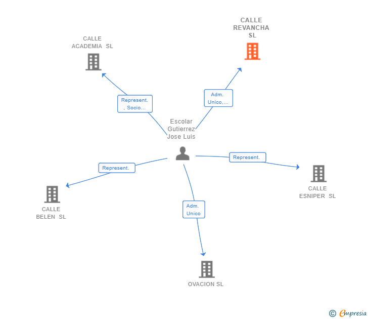 Vinculaciones societarias de CALLE REVANCHA SL (EXTINGUIDA)