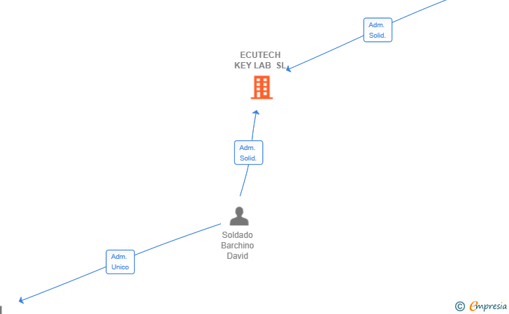 Vinculaciones societarias de ECUTECH KEY LAB SL
