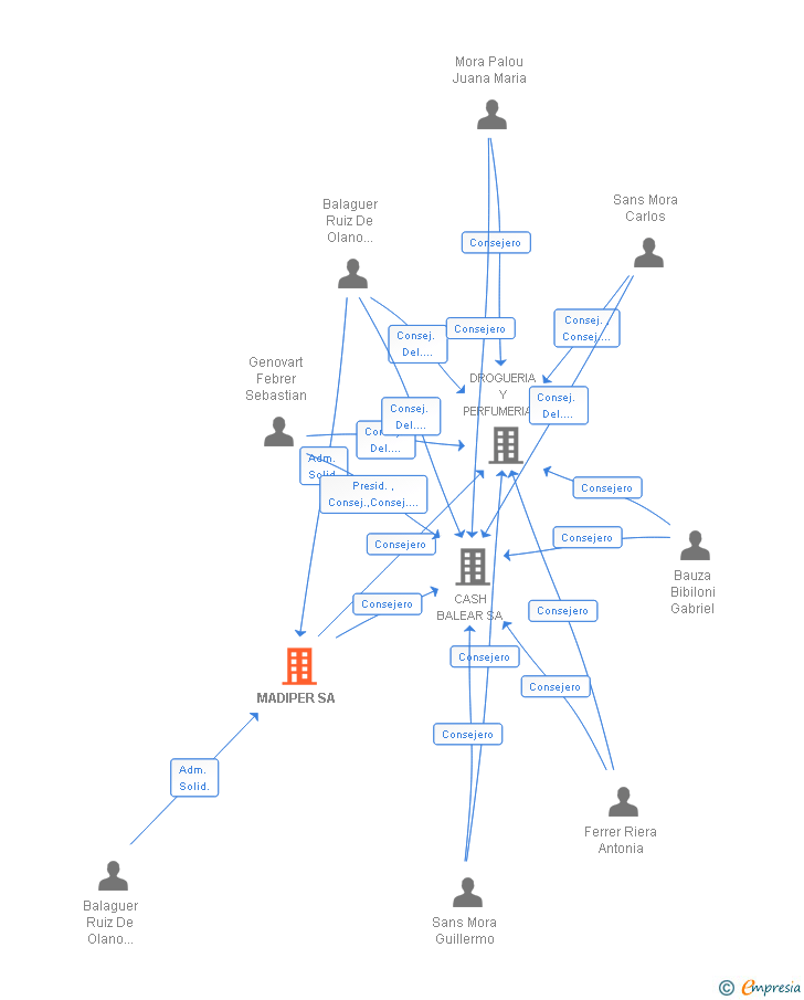 Vinculaciones societarias de MADIPER SA