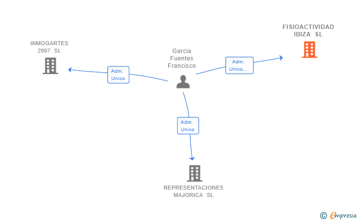 Vinculaciones societarias de FISIOACTIVIDAD IBIZA SL