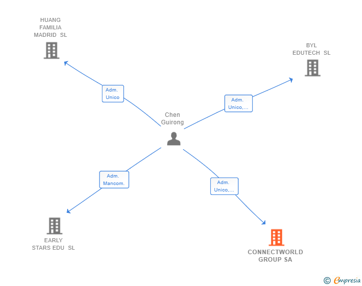Vinculaciones societarias de CONNECTWORLD GROUP SA