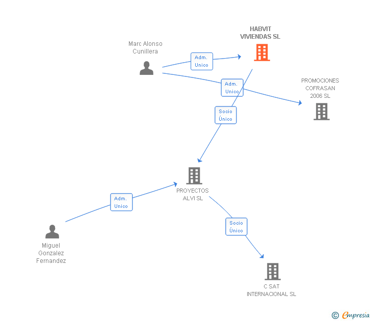 Vinculaciones societarias de HABVIT VIVIENDAS SL