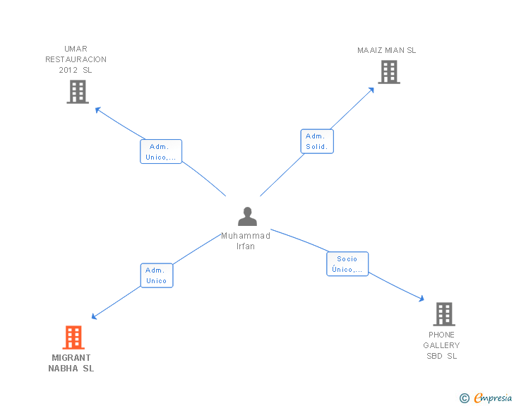Vinculaciones societarias de MIGRANT NABHA SL