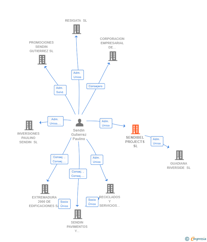 Vinculaciones societarias de SENDIBEL PROJECTS SL