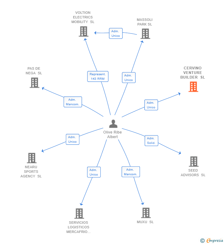 Vinculaciones societarias de CERVINO VENTURE BUILDER SL