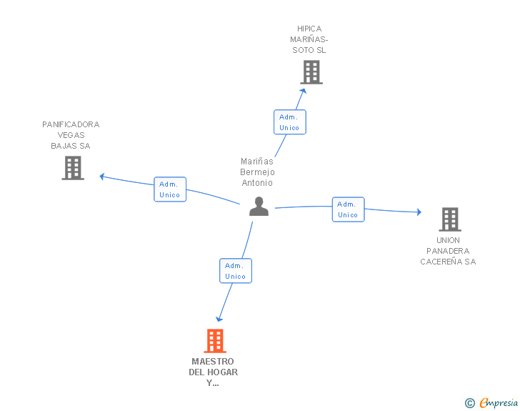 Vinculaciones societarias de MAESTRO DEL HOGAR Y HOSTELERIA SL