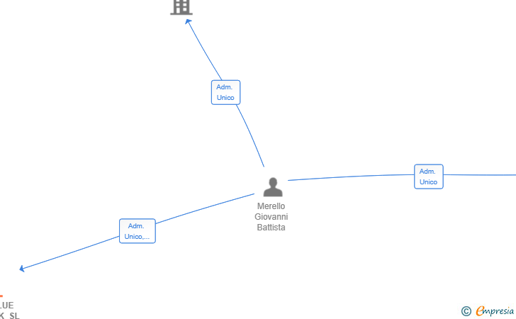 Vinculaciones societarias de THE VALUE NETWORK SL