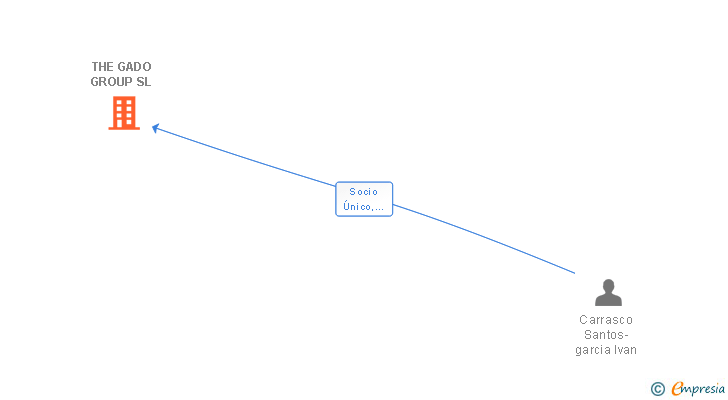 Vinculaciones societarias de THE GADO GROUP SL