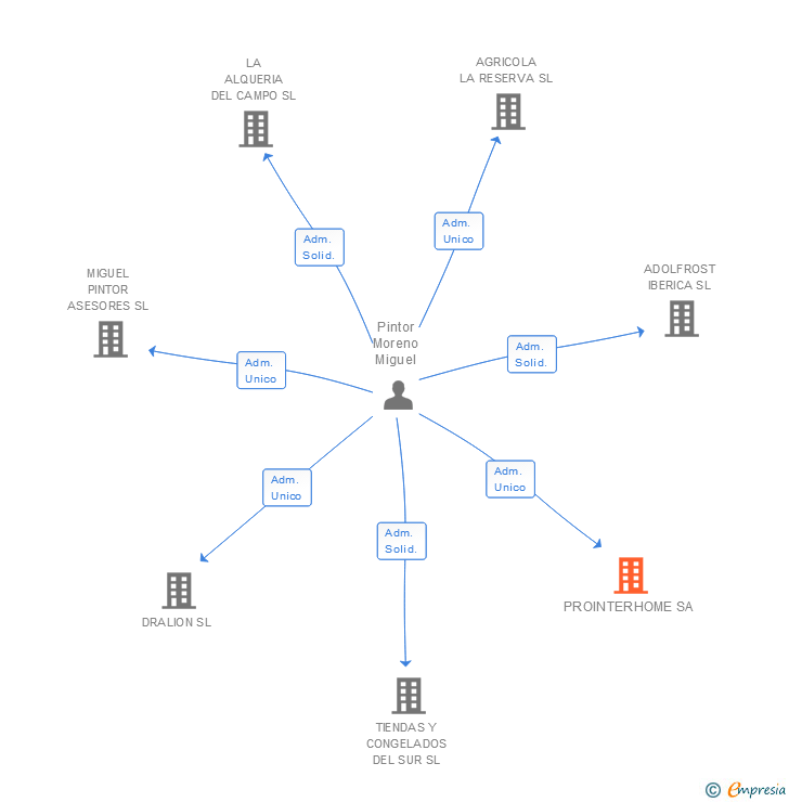 Vinculaciones societarias de PROINTERHOME SA