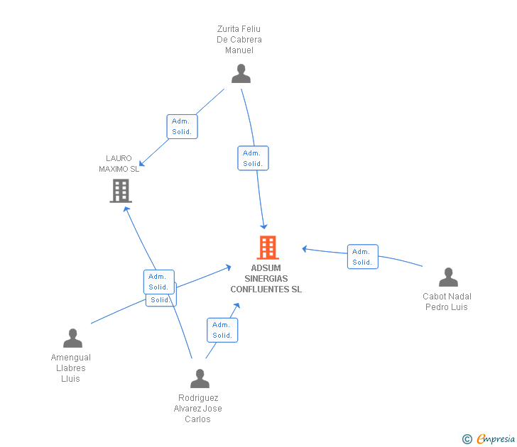 Vinculaciones societarias de ADSUM SINERGIAS CONFLUENTES SL