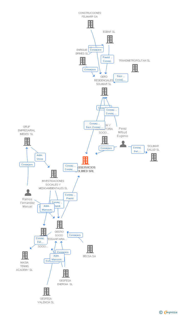 Vinculaciones societarias de MASSERVICIOS SOLIMED SRL