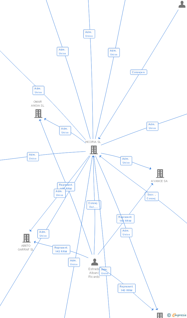 Vinculaciones societarias de DUCADO SA