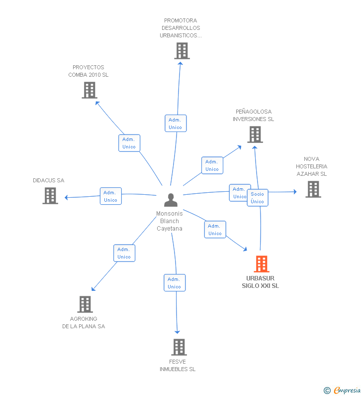 Vinculaciones societarias de URBASUR SIGLO XXI SL