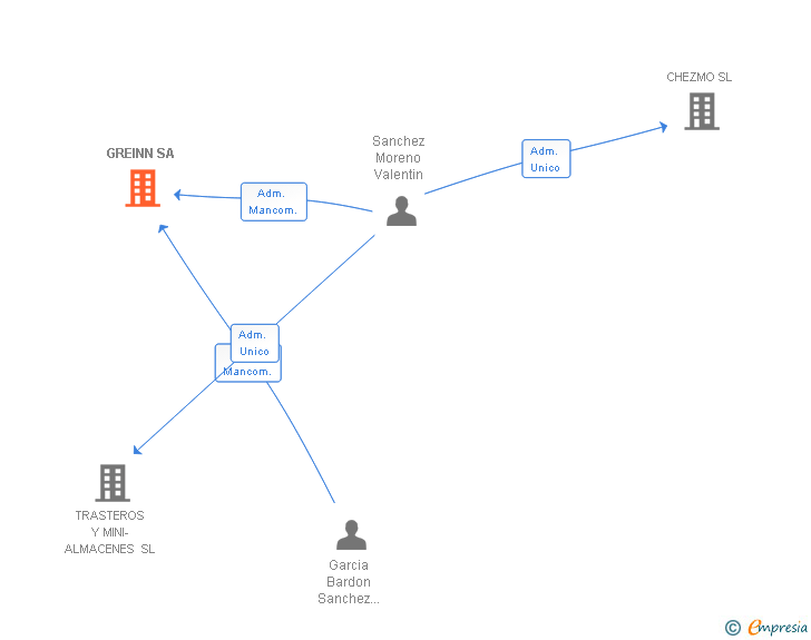 Vinculaciones societarias de GREINN SA