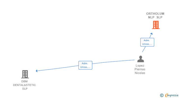 Vinculaciones societarias de ORTHOLUM NLP SLP