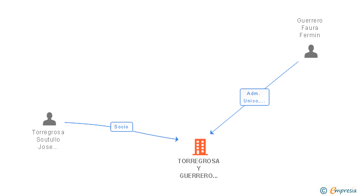 Vinculaciones societarias de TORREGROSA Y GUERRERO ABOGADOS ASOCIADOS SLP
