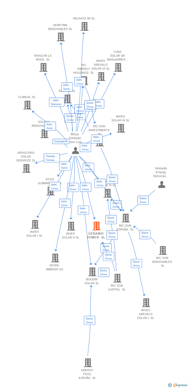 Vinculaciones societarias de GERANIO POWER SL