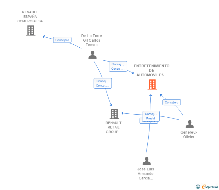 Vinculaciones societarias de ENTRETENIMIENTO DE AUTOMOVILES DE SEVILLA SA