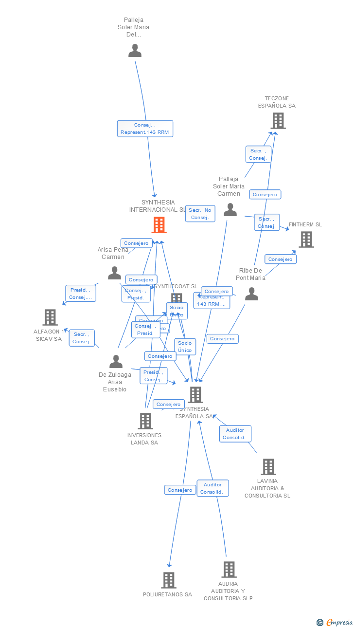 Vinculaciones societarias de SYNTHESIA TECHNOLOGY EUROPE SL