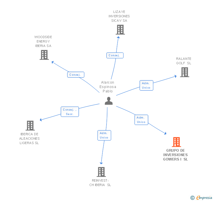Vinculaciones societarias de GRUPO DE INVERSIONES GOWERS I SL
