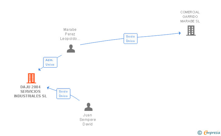 Vinculaciones societarias de DAJU 2004 SERVICIOS INDUSTRIALES SL