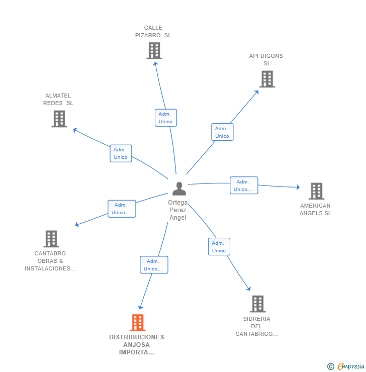 Vinculaciones societarias de DISTRIBUCIONES ANJOSA IMPORTA Y EXPORTA SL