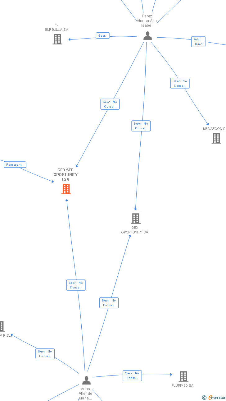 Vinculaciones societarias de GED SEE OPORTUNITY I SA