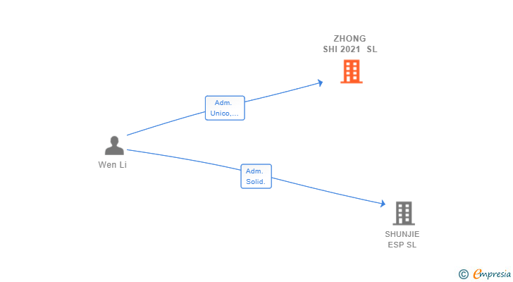 Vinculaciones societarias de ZHONG SHI 2021 SL