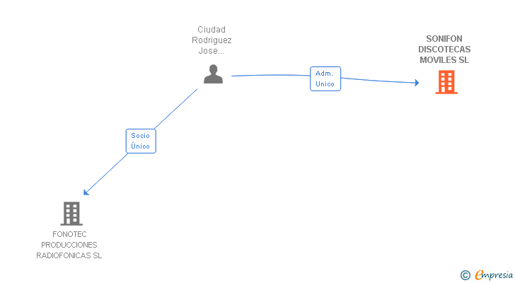 Vinculaciones societarias de SONIFON DISCOTECAS MOVILES SL