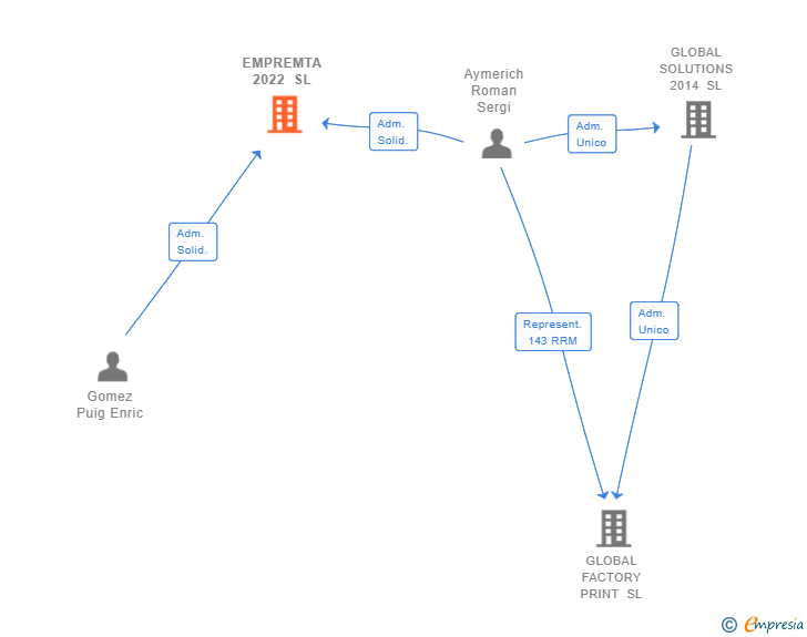 Vinculaciones societarias de EMPREMTA 2022 SL