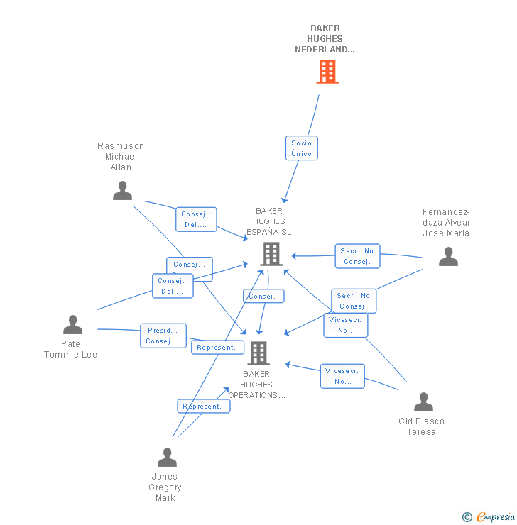 Vinculaciones societarias de BAKER HUGHES NEDERLAND HOLDINGS BV