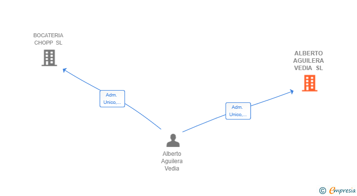 Vinculaciones societarias de ALBERTO AGUILERA VEDIA SL